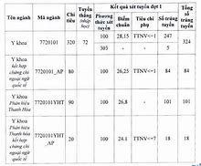 Đại Học Y Thanh Hóa Điểm Chuẩn