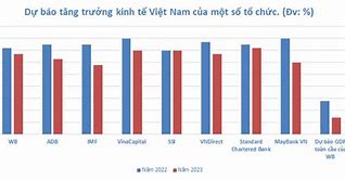 Kinh Tế Thế Giới Và Việt Nam 2023