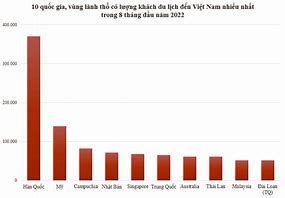 Thống Kê Lượng Khách Du Lịch Đến Sapa 2022