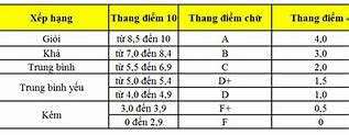 Xếp Loại Giỏi Tiếng Anh Là Gì